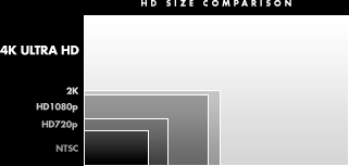 Size Comparison of RED ONE 4K and other video formats